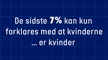 7% af lønforskel kan kun forklares med at kvinderne er kvinder