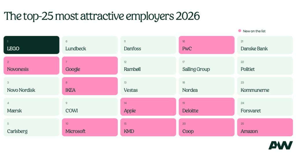 Oversigt over mest attraktive arbejdspladser for unge 2026