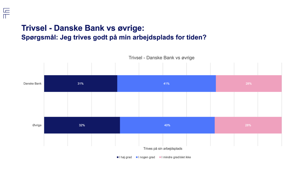 Grafik, der viser resultater fra trivselsundersøgelsen