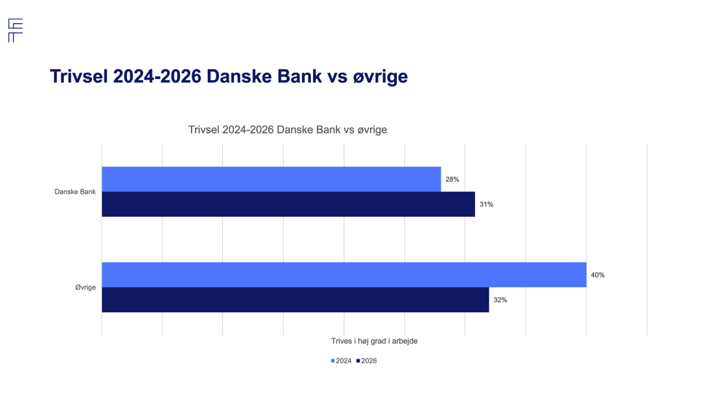 Grafik, der viser resultater fra trivselsundersøgelsen