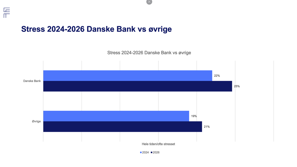 Grafik, der viser resultater fra trivselsundersøgelsen