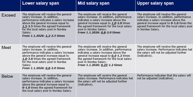 NordeaSalary-salary-spans