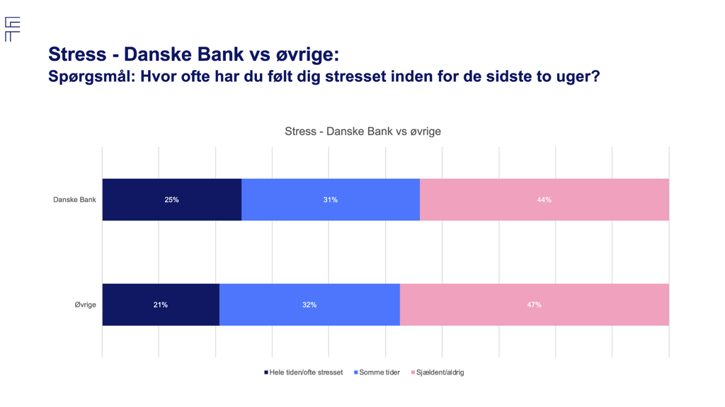 Grafik, der viser resultater fra trivselsundersøgelsen